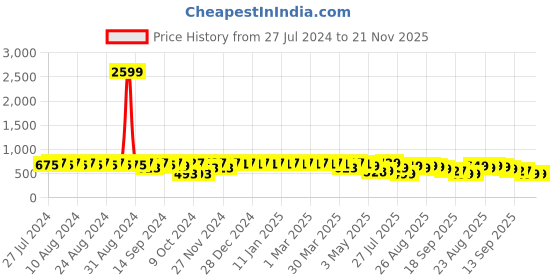 myntra.com YASH GALLERY Floral Printed Round Neck Pure Cotton A-Line Kurti yash gallery Price History Graph from 27 Jul 2024 to 20 Nov 2025