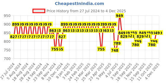 myntra.com YASH GALLERY Floral Printed Shirt Collar A-Line Dress yash gallery Price History Graph from 27 Jul 2024 to 4 Dec 2025