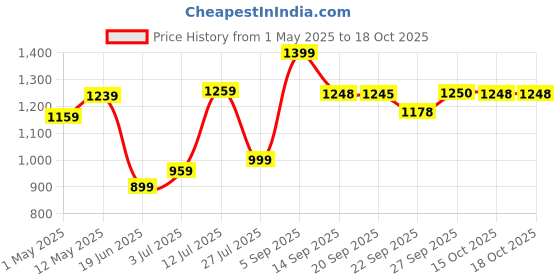 myntra.com YASH GALLERY Floral Printed Square Neck Top With Trousers Co-Ords yash gallery Price History Graph from 1 May 2025 to 18 Oct 2025