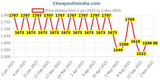 myntra.com YASH GALLERY Floral Printed Thread Work Pure Cotton Straight Kurta with Trousers & Dupatta yash gallery Price History Graph from 2 Jan 2025 to 1 Nov 2025