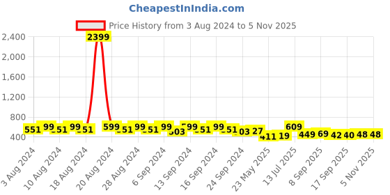 myntra.com YASH GALLERY Floral Printed Top yash gallery Price History Graph from 3 Aug 2024 to 5 Nov 2025