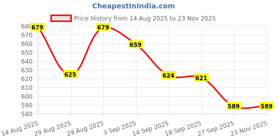 myntra.com YASH GALLERY Floral Printed V-Neck Kurti yash gallery Price History Graph from 14 Aug 2025 to 23 Nov 2025