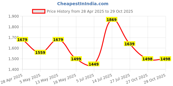 myntra.com YASH GALLERY Floral Printed V-Neck Pleated Cotton A-Line Kurta With Trouser And Dupatta yash gallery Price History Graph from 28 Apr 2025 to 29 Oct 2025