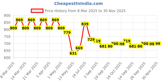 myntra.com YASH GALLERY Floral Printed V-Neck Pure Cotton Kurti yash gallery Price History Graph from 8 Mar 2025 to 30 Nov 2025