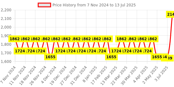 myntra.com YASH GALLERY Floral Printed V-Neck Regular Kurta With Trouser With Dupatta yash gallery Price History Graph from 7 Nov 2024 to 13 Jul 2025