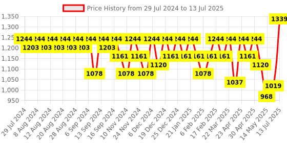 myntra.com YASH GALLERY Floral Printed Zari A-Line Kurta yash gallery Price History Graph from 29 Jul 2024 to 13 Jul 2025