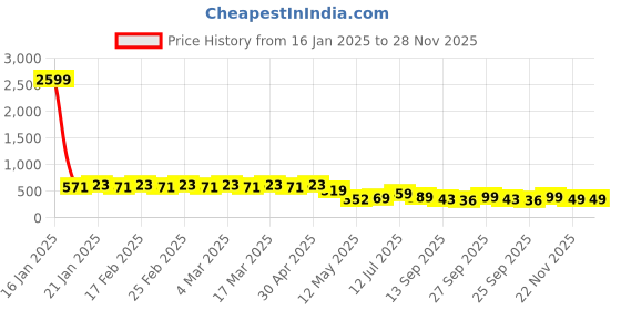 myntra.com YASH GALLERY Floral Striped Cotton Chiffon Top yash gallery Price History Graph from 16 Jan 2025 to 28 Nov 2025