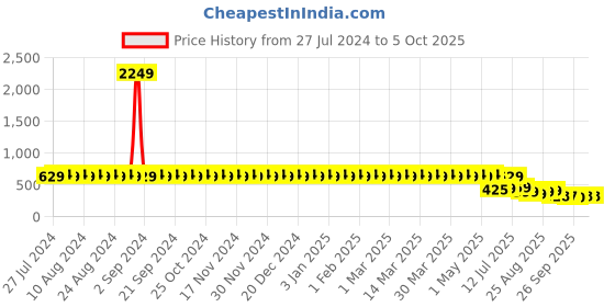 myntra.com YASH GALLERY Flutter Sleeve Boxy Top yash gallery Price History Graph from 27 Jul 2024 to 4 Oct 2025