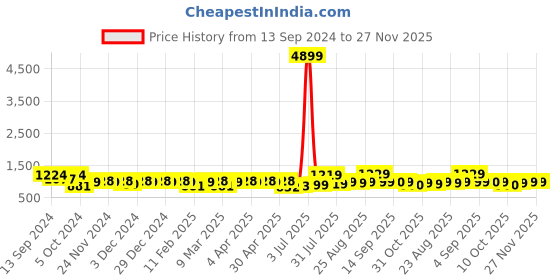 myntra.com YASH GALLERY Geometric Ikat Printed Mandarin Collar Anarkali Kurta yash gallery Price History Graph from 13 Sep 2024 to 27 Nov 2025