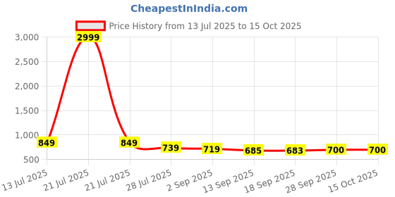 myntra.com YASH GALLERY Geometric Print Cotton Empire Top yash gallery Price History Graph from 13 Jul 2025 to 15 Oct 2025