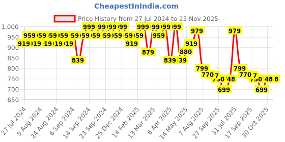myntra.com YASH GALLERY Geometric Printed Anarkali Kurta yash gallery Price History Graph from 27 Jul 2024 to 24 Nov 2025