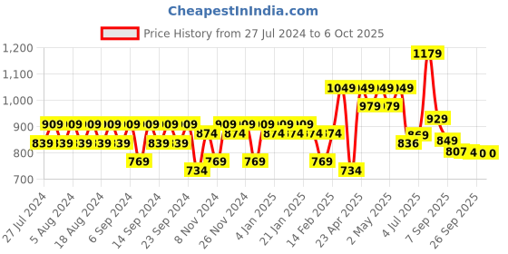 myntra.com YASH GALLERY Geometric Printed Anarkali Kurta yash gallery Price History Graph from 27 Jul 2024 to 6 Oct 2025