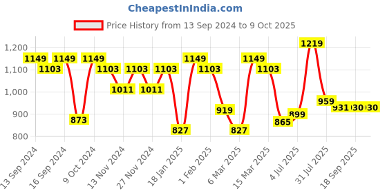 myntra.com YASH GALLERY Geometric Printed Anarkali Kurta yash gallery Price History Graph from 13 Sep 2024 to 9 Oct 2025