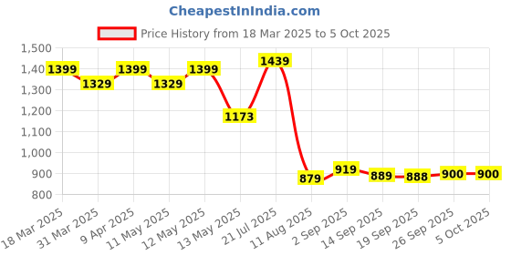 myntra.com YASH GALLERY Geometric Printed Anarkali Kurta yash gallery Price History Graph from 18 Mar 2025 to 4 Oct 2025
