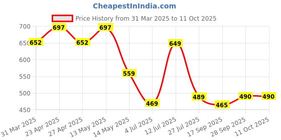 myntra.com YASH GALLERY Geometric Printed Cotton Blouson Top yash gallery Price History Graph from 31 Mar 2025 to 11 Oct 2025