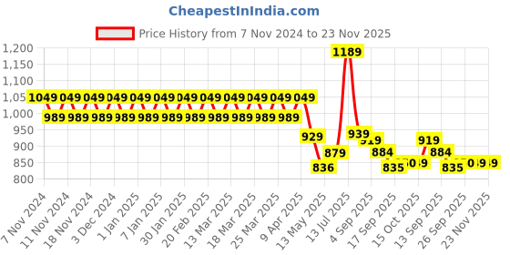 myntra.com YASH GALLERY Geometric Printed Kurti yash gallery Price History Graph from 7 Nov 2024 to 22 Nov 2025