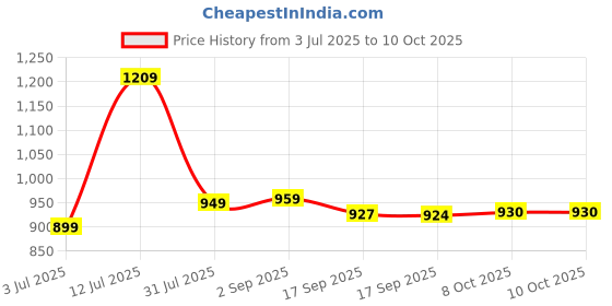 myntra.com YASH GALLERY Geometric Printed Mandarin Collar A-Line Kurta yash gallery Price History Graph from 3 Jul 2025 to 8 Oct 2025
