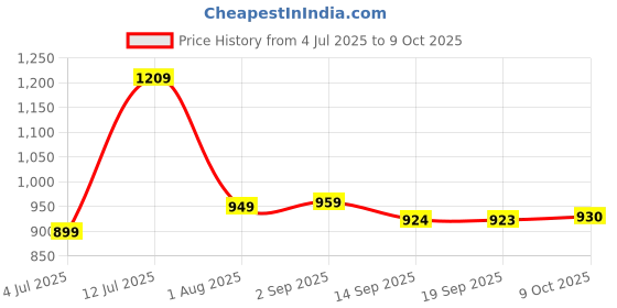 myntra.com YASH GALLERY Geometric Printed Mandarin Collar A-Line Kurta yash gallery Price History Graph from 4 Jul 2025 to 9 Oct 2025
