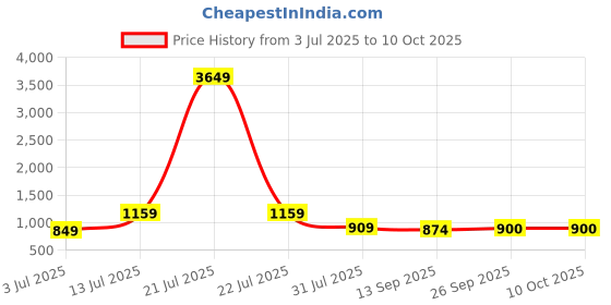 myntra.com YASH GALLERY Geometric Printed Mandarin Collar A-Line Kurta yash gallery Price History Graph from 3 Jul 2025 to 9 Oct 2025