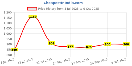 myntra.com YASH GALLERY Geometric Printed Mandarin Collar A-Line Kurta yash gallery Price History Graph from 3 Jul 2025 to 9 Oct 2025