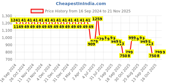 myntra.com YASH GALLERY Geometric Printed Notched Lapel Collar Cotton A-Line Maxi Dress yash gallery Price History Graph from 16 Sep 2024 to 20 Nov 2025