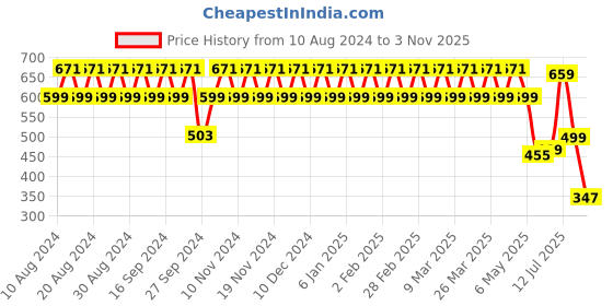myntra.com YASH GALLERY Geometric Printed Puff Sleeves Top yash gallery Price History Graph from 10 Aug 2024 to 3 Nov 2025