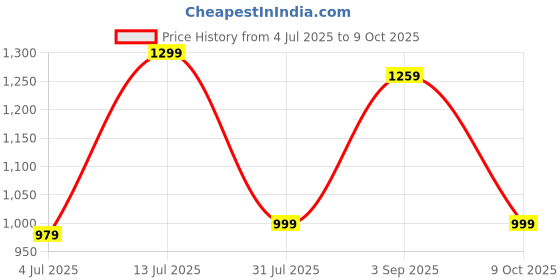 myntra.com YASH GALLERY Geometric Printed Round Neck A-Line Kurta yash gallery Price History Graph from 4 Jul 2025 to 9 Oct 2025