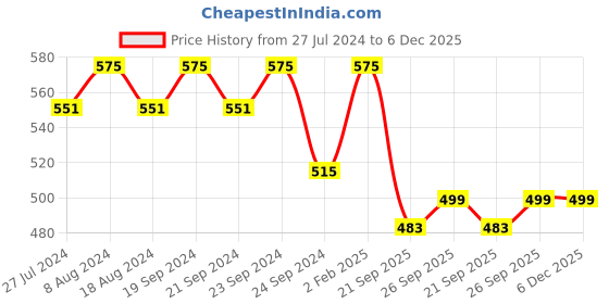 myntra.com YASH GALLERY Green & Beige Floral Print Pure Cotton A-Line Top yash gallery Price History Graph from 27 Jul 2024 to 6 Dec 2025