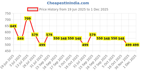 myntra.com YASH GALLERY Keyhole Neck Cotton Top yash gallery Price History Graph from 19 Jun 2025 to 30 Nov 2025