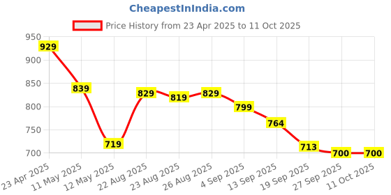 myntra.com YASH GALLERY Keyhole Neck Top yash gallery Price History Graph from 23 Apr 2025 to 10 Oct 2025