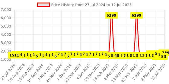 myntra.com YASH GALLERY Mandarin Collar Floral Printed A-Line Kurta with Trousers & With Dupatta yash gallery Price History Graph from 27 Jul 2024 to 12 Jul 2025