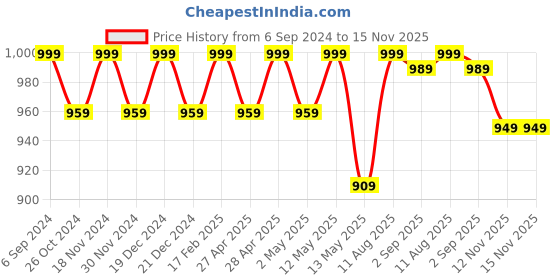myntra.com YASH GALLERY Maroon Ethnic Motifs Printed Anarkali Kurti yash gallery Price History Graph from 6 Sep 2024 to 15 Nov 2025