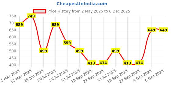 myntra.com YASH GALLERY Men Regular Fit Spread Collar Conversational Printed Cotton Casual Shirt yash gallery Price History Graph from 2 May 2025 to 5 Dec 2025