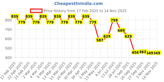 myntra.com YASH GALLERY Men Spread Collar Ethnic Motifs Printed Relaxed Fit Casual Shirt yash gallery Price History Graph from 17 Feb 2025 to 13 Nov 2025