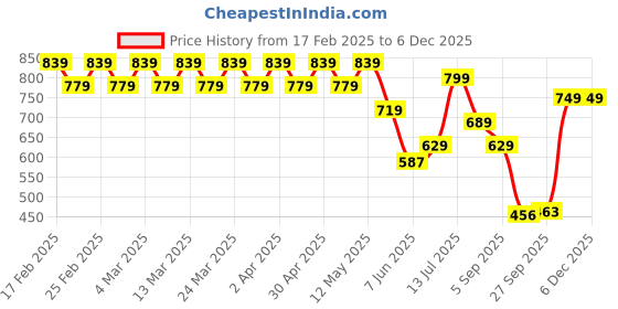myntra.com YASH GALLERY Men Spread Collar Geometric Printed Casual Shirt yash gallery Price History Graph from 17 Feb 2025 to 4 Dec 2025