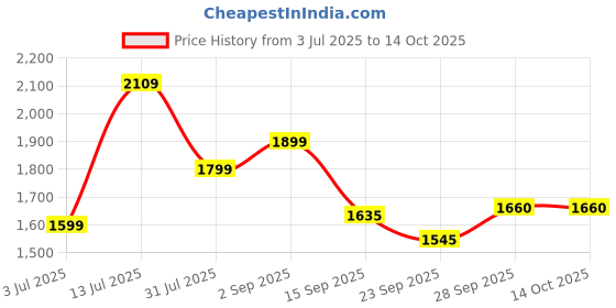 myntra.com YASH GALLERY Multi Pure Cotton Kurta Sets yash gallery Price History Graph from 3 Jul 2025 to 13 Oct 2025