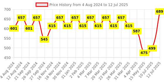 myntra.com YASH GALLERY Mustard Yellow & White Geometric Print A-Line Top yash gallery Price History Graph from 4 Aug 2024 to 12 Jul 2025
