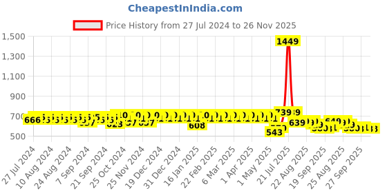 myntra.com YASH GALLERY Navy Blue & Maroon Printed Bell Sleeves Pure Cotton A-Line Fusion Top yash gallery Price History Graph from 27 Jul 2024 to 25 Nov 2025