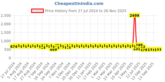myntra.com YASH GALLERY Orange Floral Printed Empire Kurti yash gallery Price History Graph from 27 Jul 2024 to 25 Nov 2025