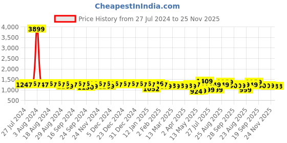 myntra.com YASH GALLERY Paisley Regular Thread Work Pure Cotton Straight Kurta With Trousers yash gallery Price History Graph from 27 Jul 2024 to 24 Nov 2025