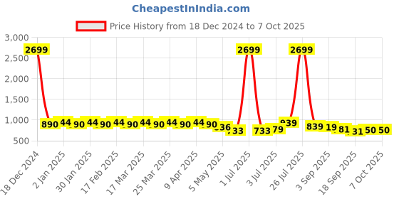 myntra.com YASH GALLERY Plus Size Embroidered Top yash gallery Price History Graph from 18 Dec 2024 to 7 Oct 2025