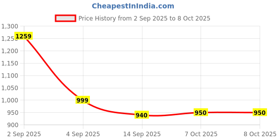 myntra.com YASH GALLERY Plus Size Ethnic Motifs Printed Anarkali Kurta yash gallery Price History Graph from 2 Sep 2025 to 8 Oct 2025