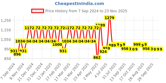 myntra.com YASH GALLERY Plus Size Floral Printed Fit And Flare Ethnic Dress yash gallery Price History Graph from 7 Sep 2024 to 23 Nov 2025