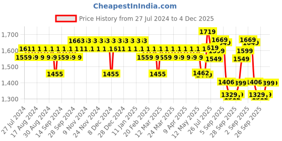 myntra.com YASH GALLERY Plus Size Floral Printed Fit & Flare Midi Maternity Feeding Dress yash gallery Price History Graph from 27 Jul 2024 to 4 Dec 2025
