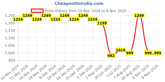 myntra.com YASH GALLERY Plus Size Floral Printed Mirror Work Anarkali Ethnic Dresses yash gallery Price History Graph from 10 Nov 2024 to 7 Nov 2025
