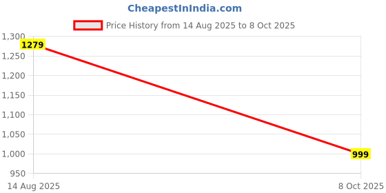 myntra.com YASH GALLERY Plus Size Geometric Printed A Line Kurta yash gallery Price History Graph from 14 Aug 2025 to 8 Oct 2025