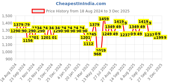 myntra.com YASH GALLERY Plus Size Paisley Thread Work Pure Cotton Straight Kurta With Trousers yash gallery Price History Graph from 18 Aug 2024 to 3 Dec 2025