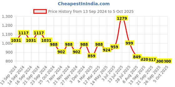 myntra.com YASH GALLERY Plus Size Printed Anarkali Kurta yash gallery Price History Graph from 13 Sep 2024 to 4 Oct 2025