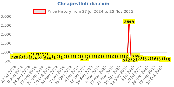 myntra.com YASH GALLERY Plus Size Round Neck Bell Sleeves Embroidered Cotton Top yash gallery Price History Graph from 27 Jul 2024 to 25 Nov 2025
