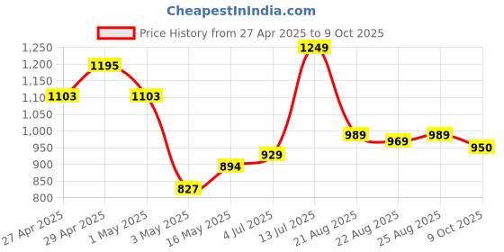 myntra.com YASH GALLERY Plus Size Striped V-Neck Angrakha Anarkali Kurta yash gallery Price History Graph from 27 Apr 2025 to 9 Oct 2025